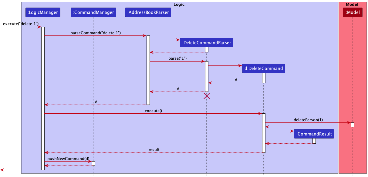 Interactions Inside the Logic Component for the `delete 1` Command (an undoable command)
