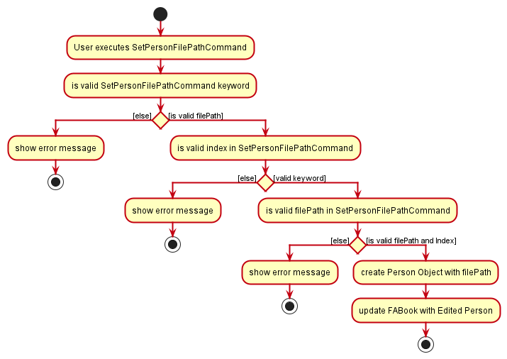 SetPersonFileActivityDiagram