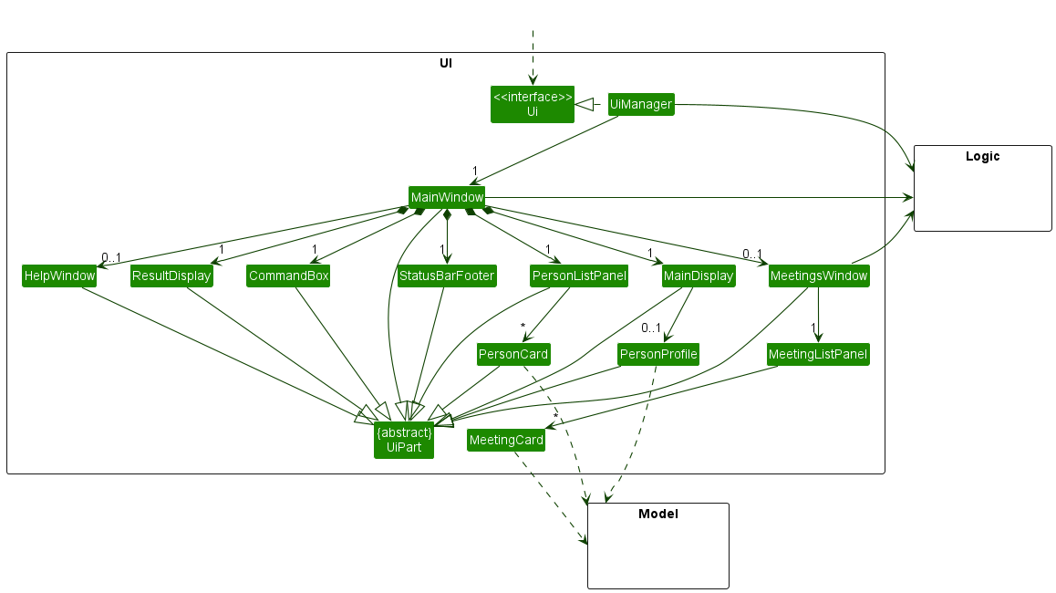 Structure of the UI Component